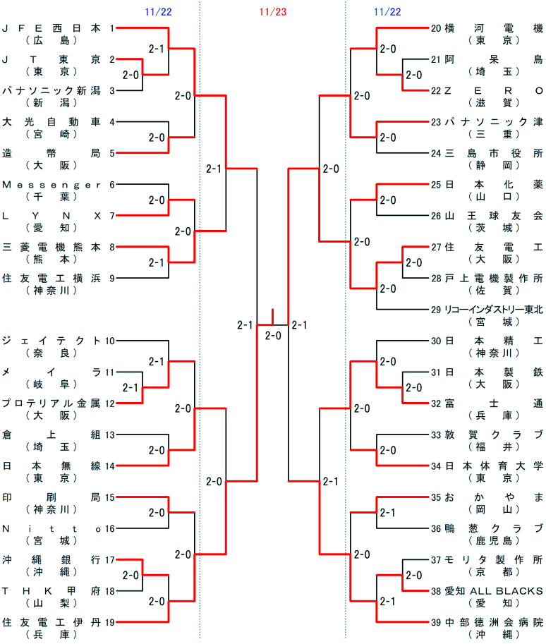 決勝トーナメント