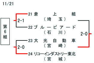 予選グループ戦